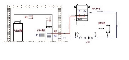 应用五：大功率变频器及机房闭式循环水冷却系统